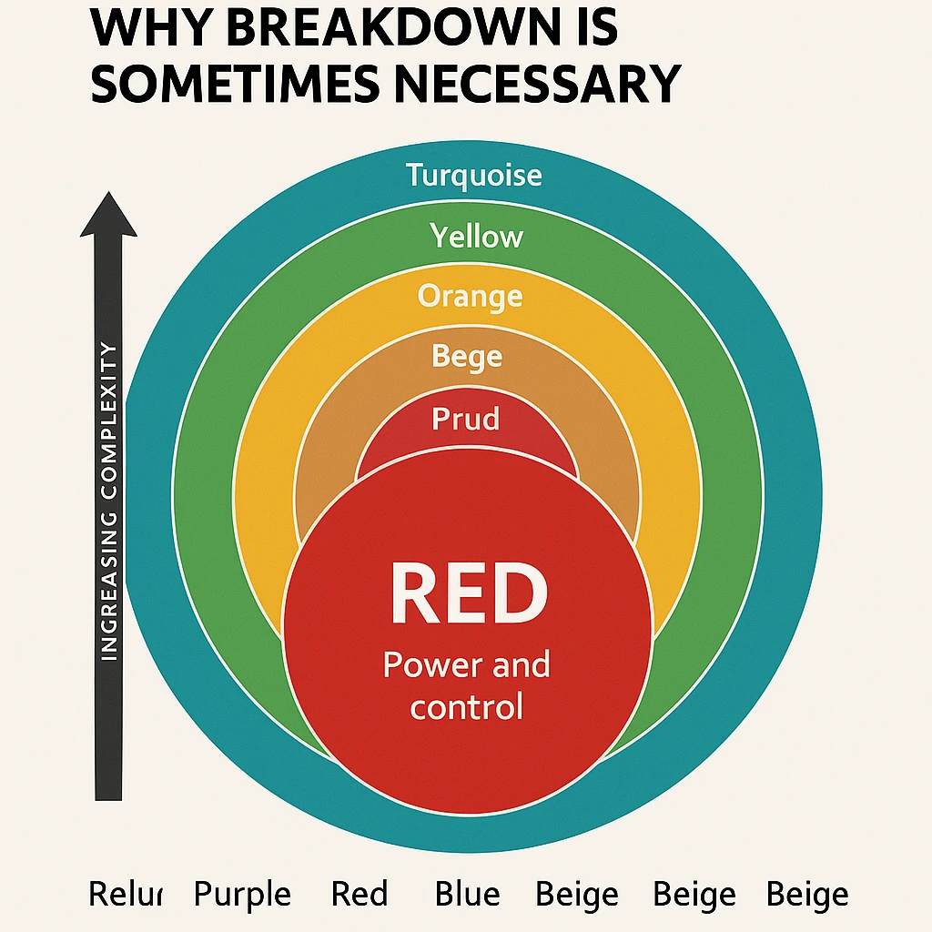 The Role of Red: Why Breakdown Is Sometimes Necessary