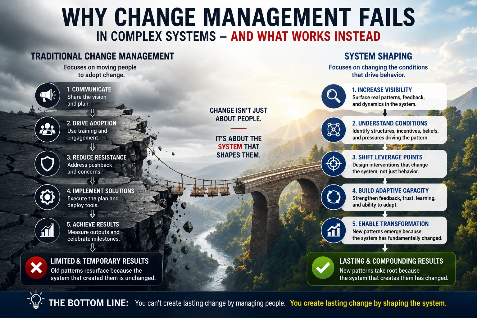 Why Change Management Fails in Complex Systems — and What Works Instead