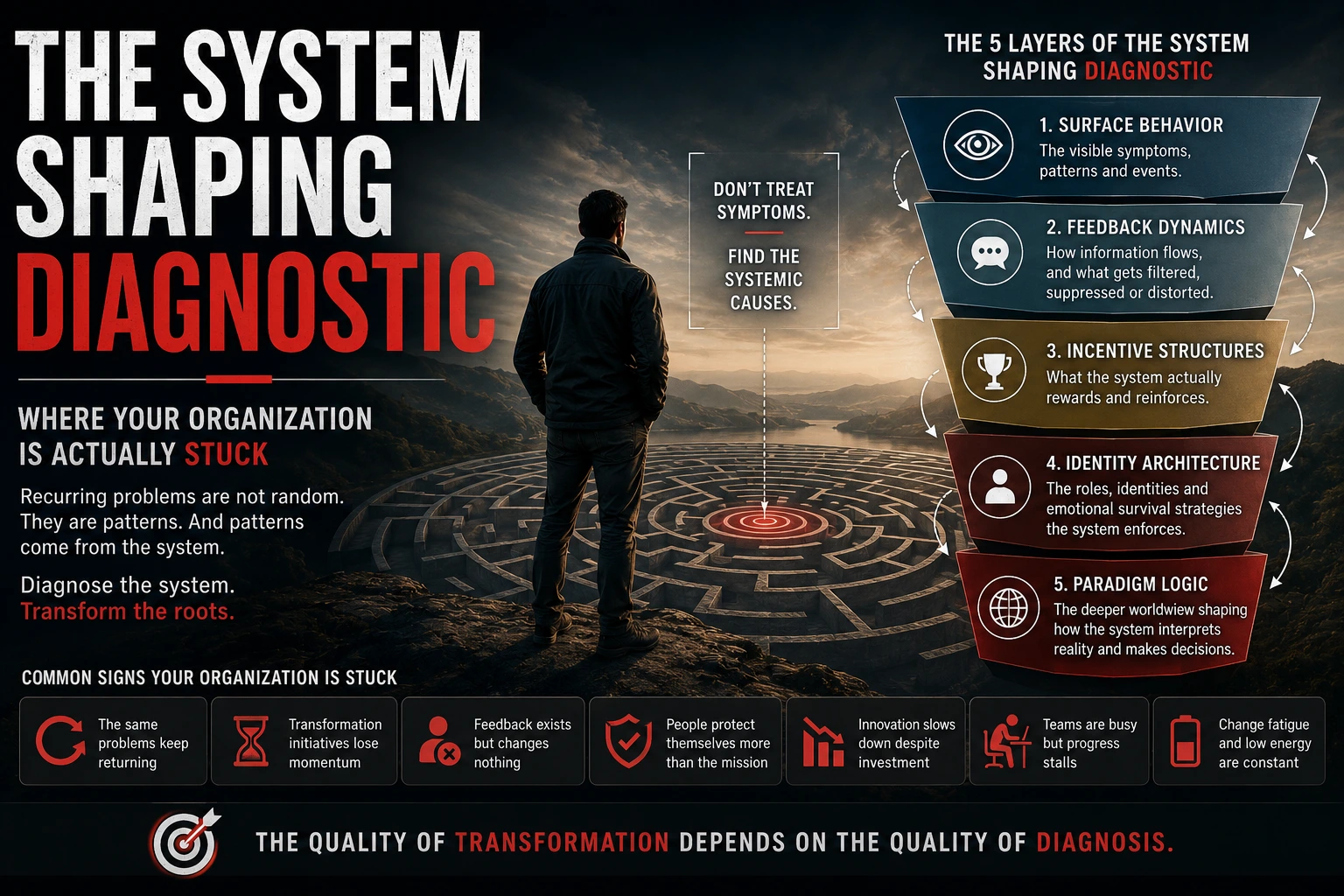 The System Shaping Diagnostic: Where Your Organization Is Actually Stuck