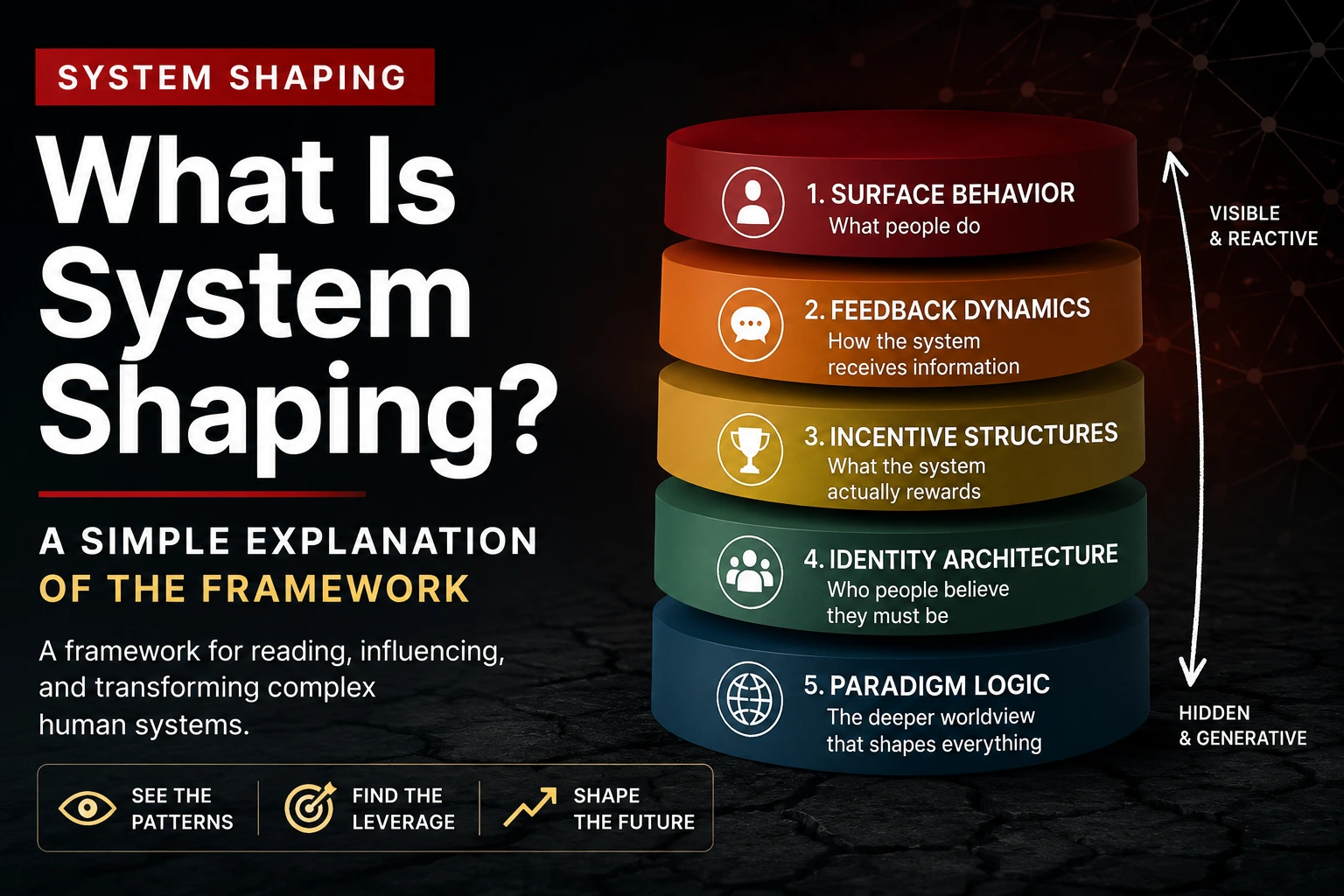 What Is System Shaping? A Simple Explanation of the Framework