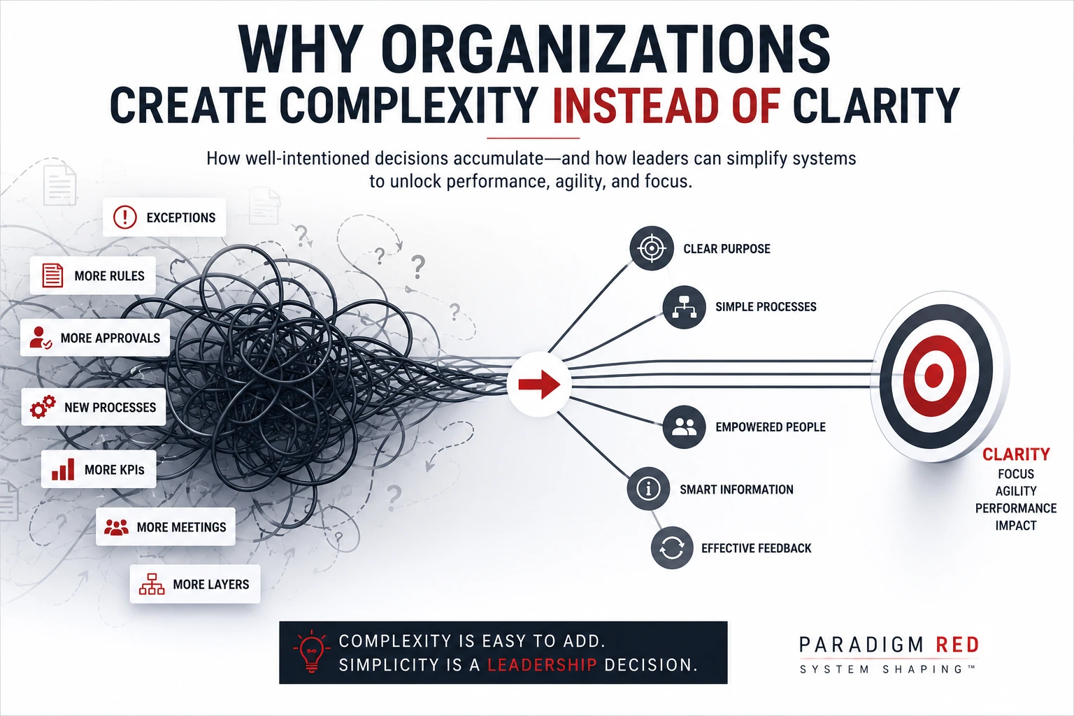 Why Organizations Create Complexity Instead of Clarity: A Systems Thinking Perspective