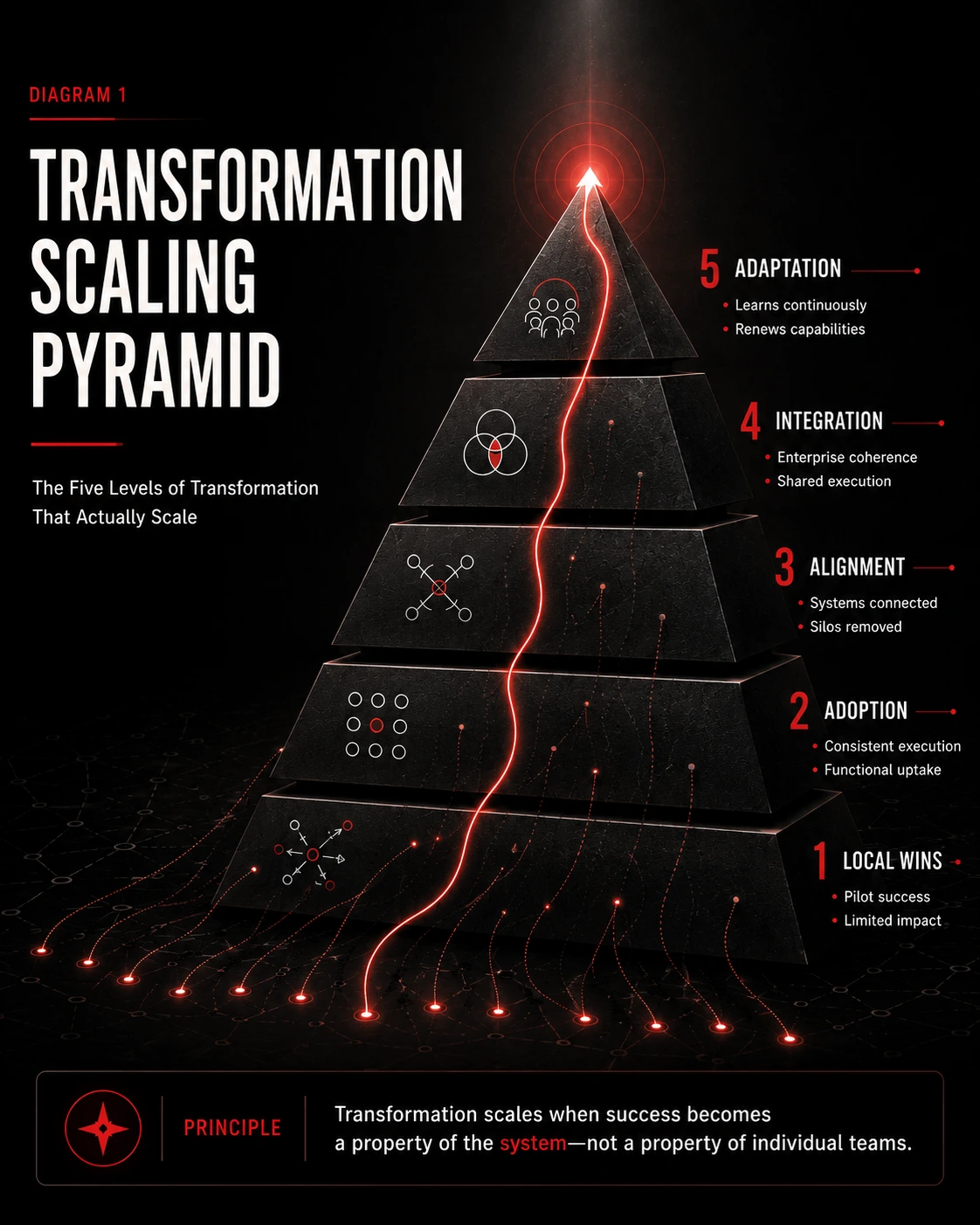 Why Organizational Transformation Fails to Scale—and How to Build Transformation That Lasts