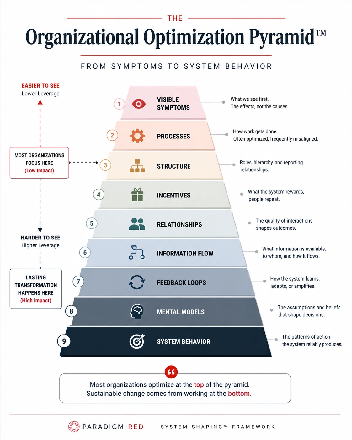 Why Organizations Optimize the Wrong Problems: A Systems Thinking Perspective