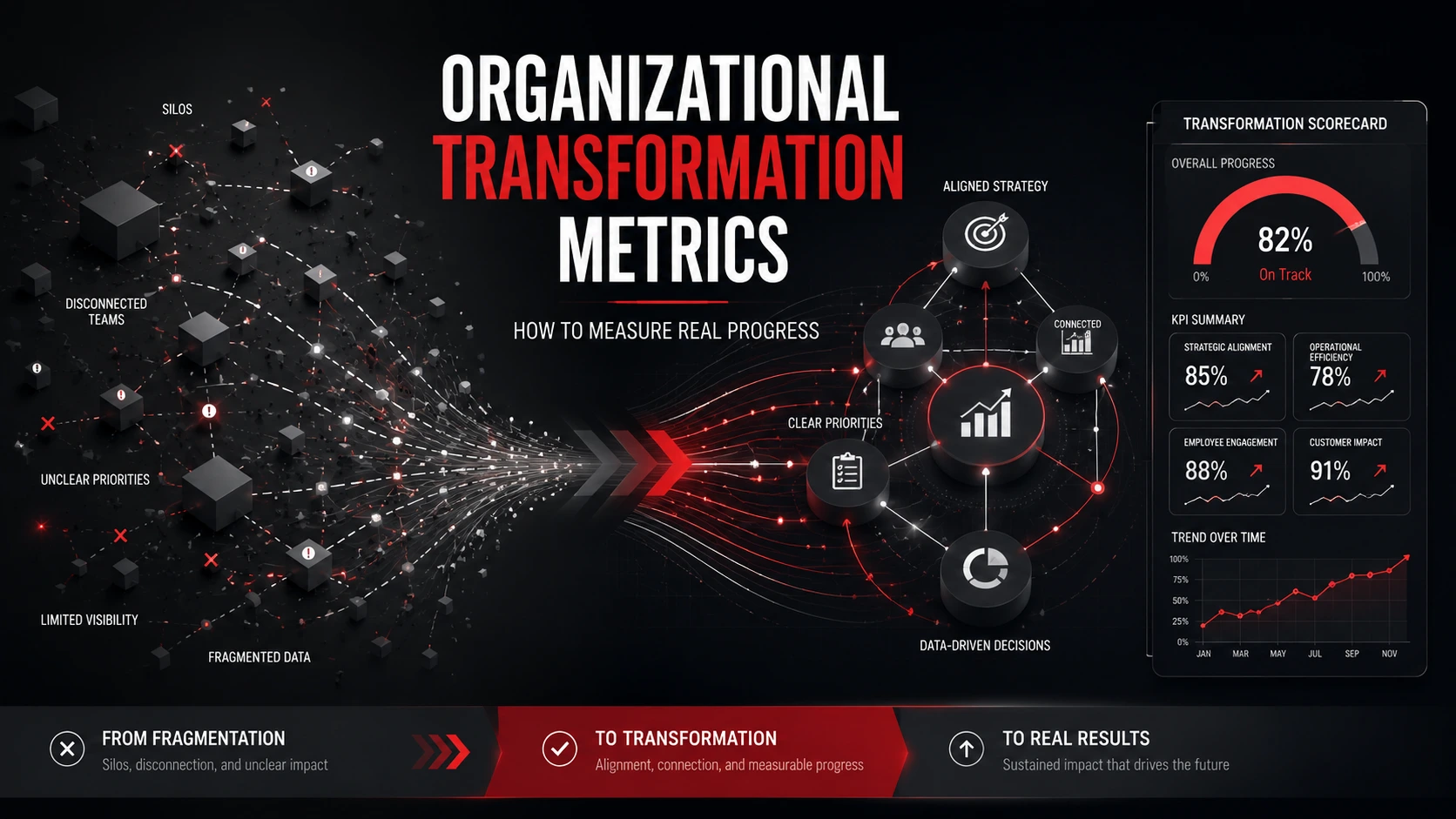 Organizational Transformation Metrics: How to Measure Real Progress