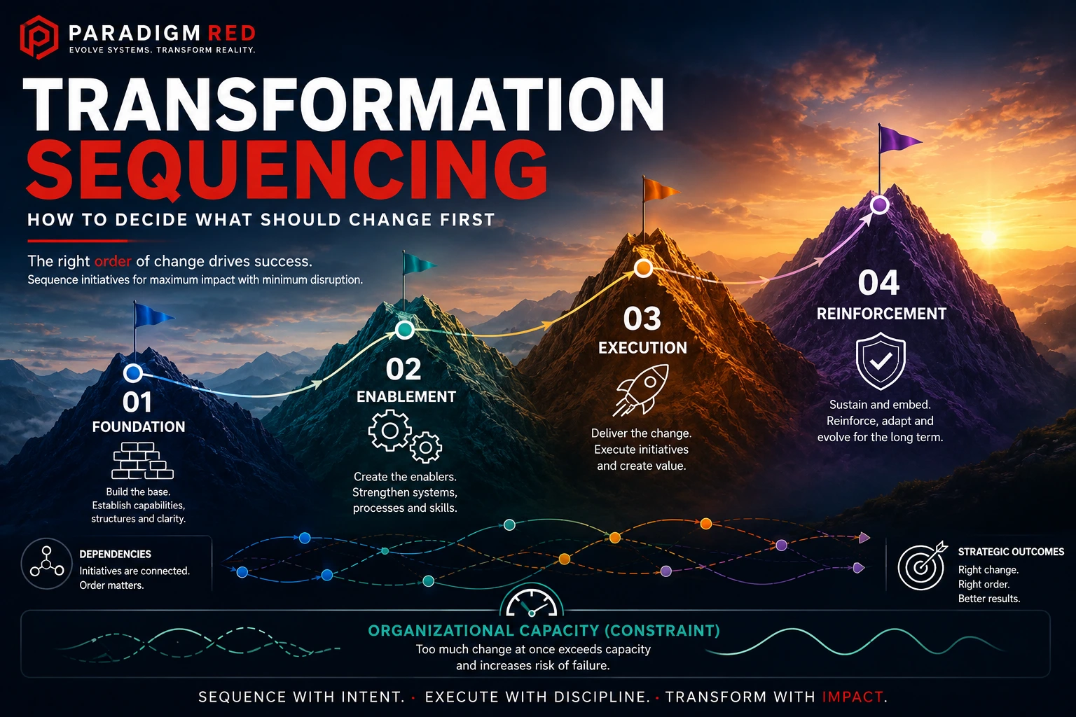 Transformation Sequencing: How to Decide What Should Change First