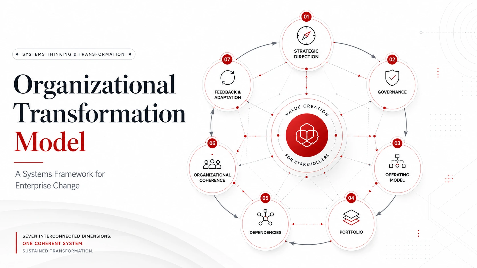 Organizational Transformation Model: A Systems Framework for Enterprise Change