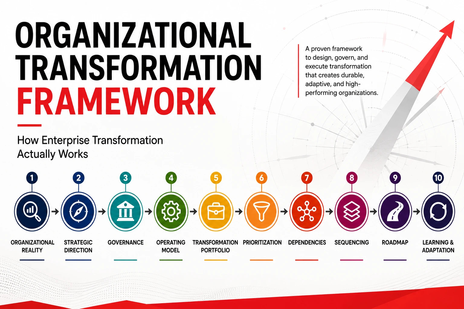 Organizational Transformation Framework: How Enterprise Transformation Actually Works
