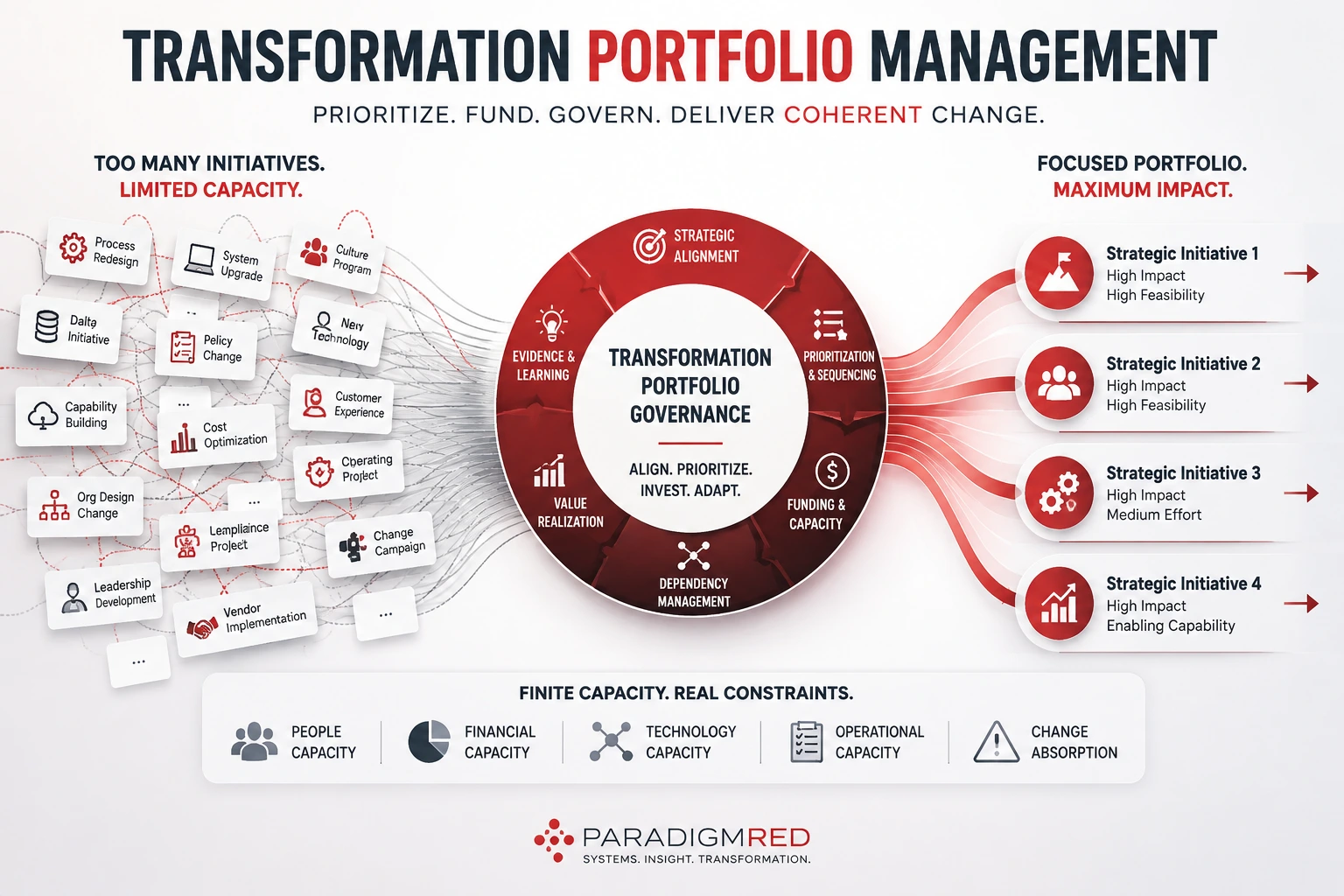 Transformation Portfolio Management: How to Prioritize, Fund, and Govern Enterprise Change